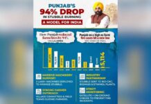 Punjab’s Science-Based Stubble Model Cuts Pollution By 94%, Now Approved For Nationwide Implementation Punjab’s Science-Based Stubble Model Cuts Pollution By 94%, Now Approved For Nationwide Implementation