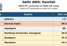 Heavy Rain Hits Delhi: Jharoda Kalan Records 89 mm Rainfall, City on Alert