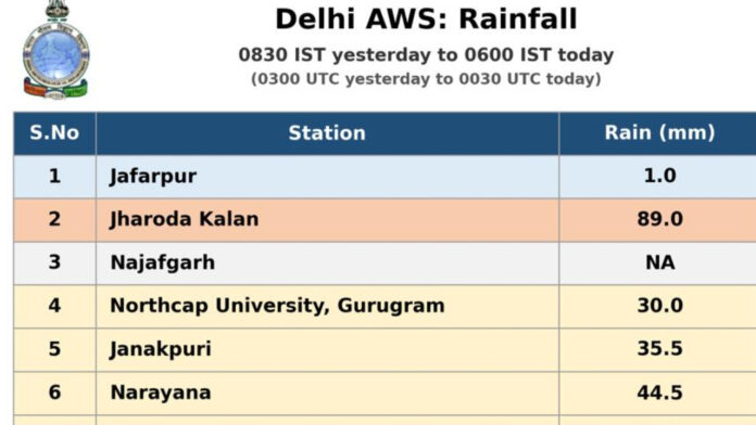 Heavy Rain Hits Delhi: Jharoda Kalan Records 89 mm Rainfall, City on Alert