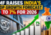 World Amazed by India's Growth: IMF Raises GDP Forecast to 7% for 2026