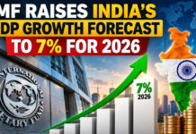 World Amazed by India's Growth: IMF Raises GDP Forecast to 7% for 2026