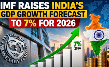 World Amazed by India's Growth: IMF Raises GDP Forecast to 7% for 2026